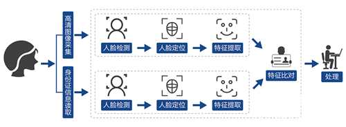 視美泰人臉識(shí)別3d全息廣告機(jī)檢票管理解決方案