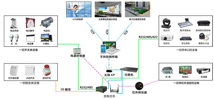 展廳智能中控系統(tǒng)原理圖